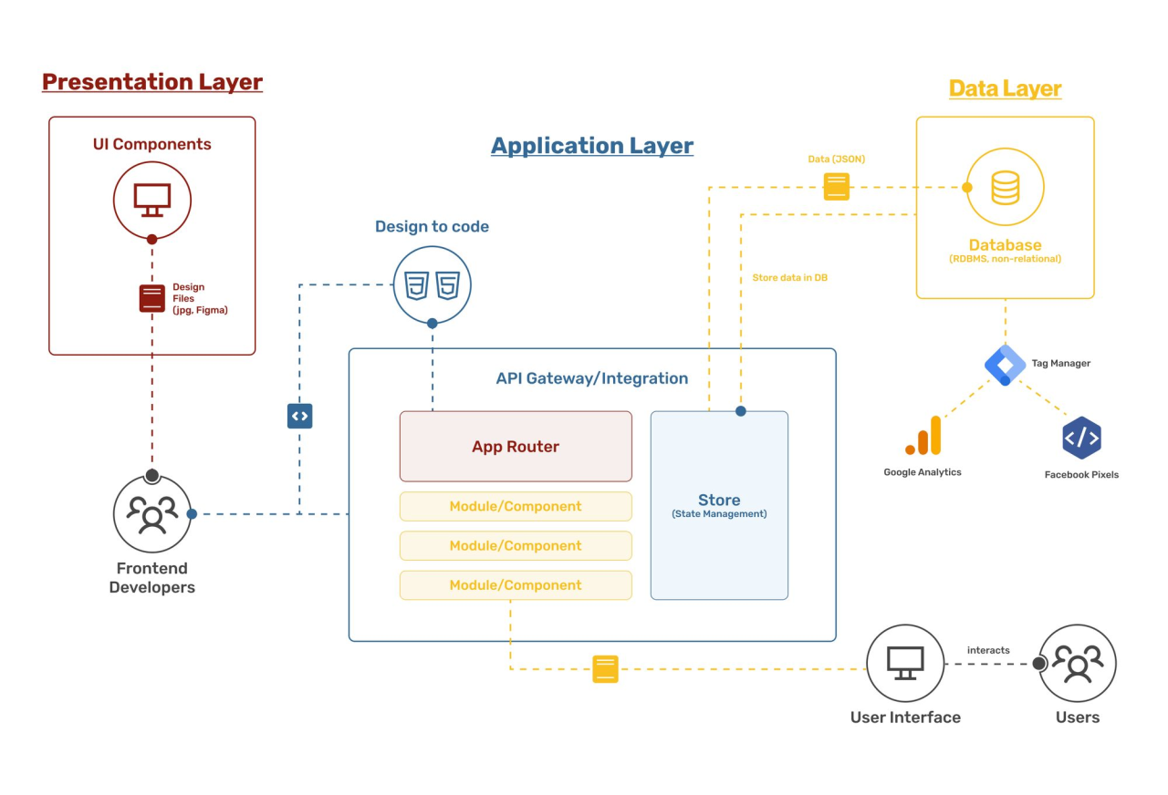 What is Layered Architecture and The Application Layers?