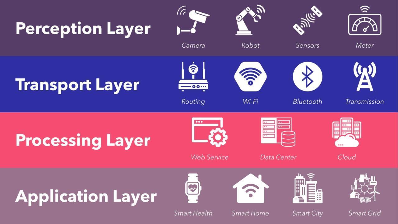 Internet of Things (IoT) Architecture: Layers Explained - Dgtl Infra